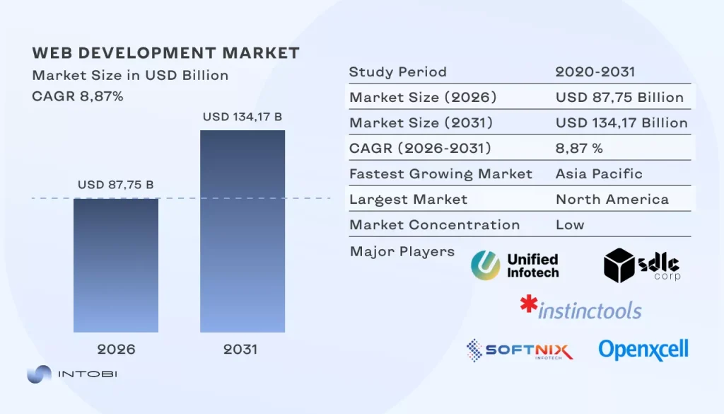 web development market size