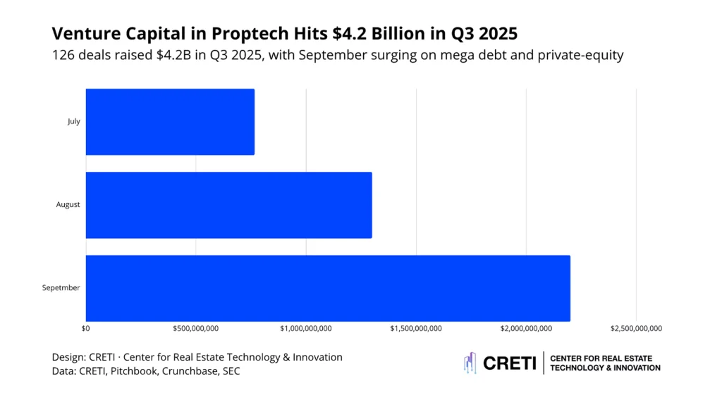 The rise of venture capital in proptech in 2025