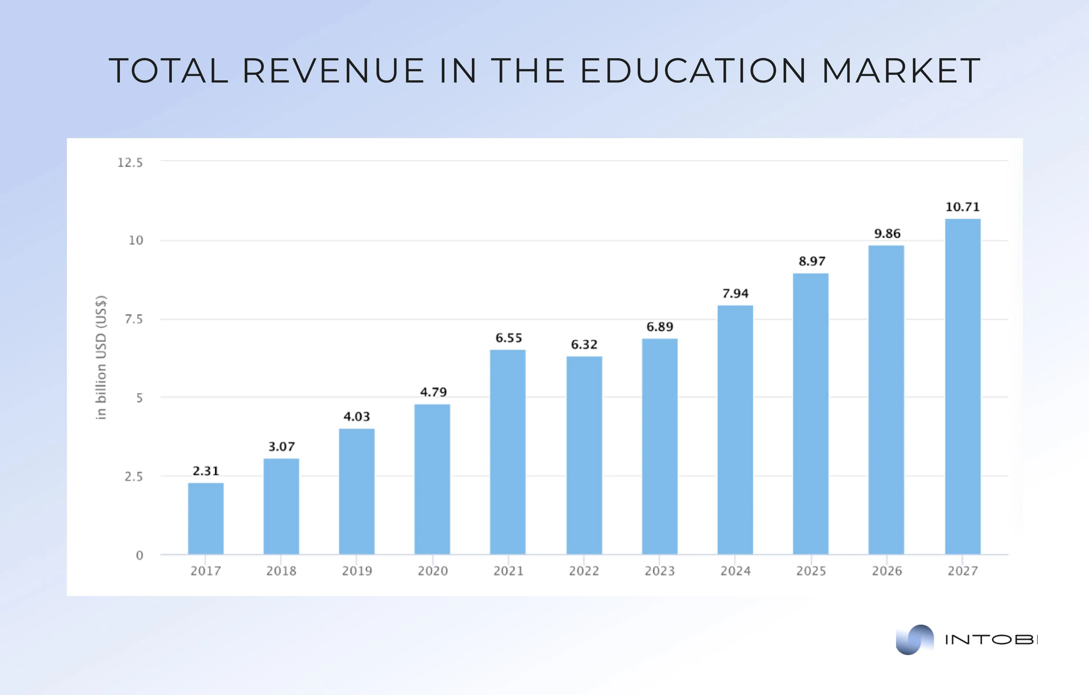 Overview of edtech market revenue Edtech revenue overview
