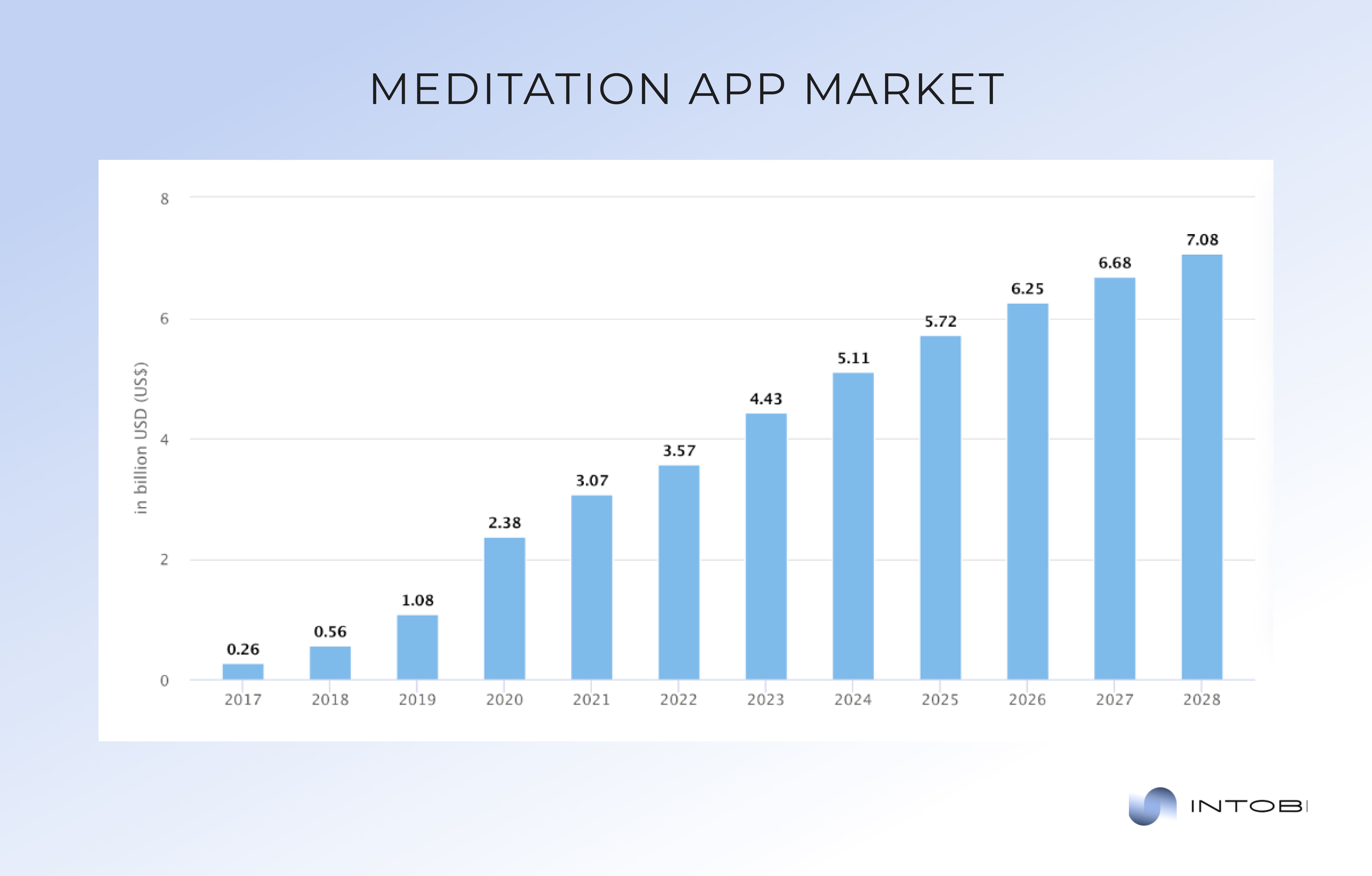 Global meditation apps market Global market for meditation apps