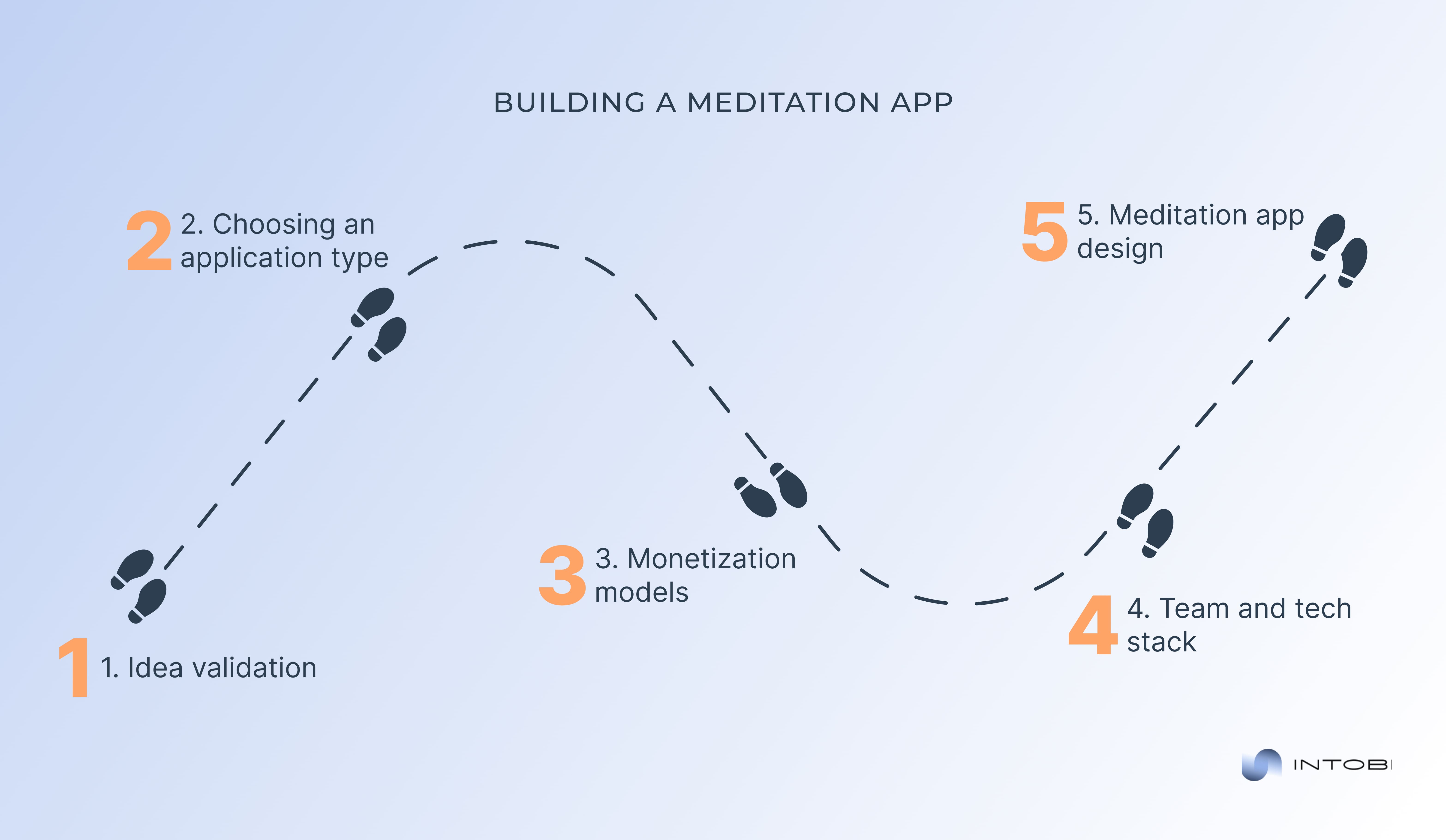 Developing a meditation app How to create a meditation application