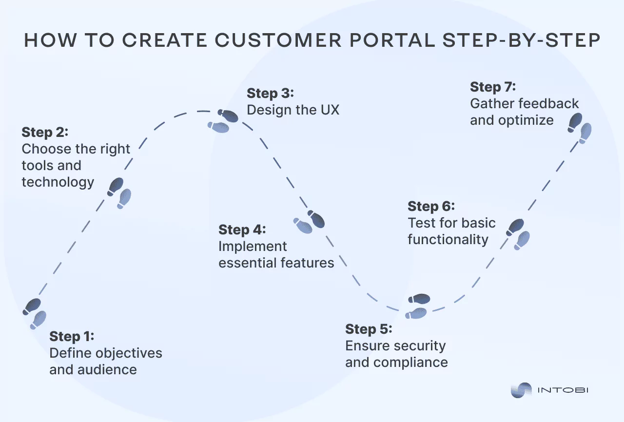 Step-by-step guide to creating a customer portal How to create customer portal step-by-step