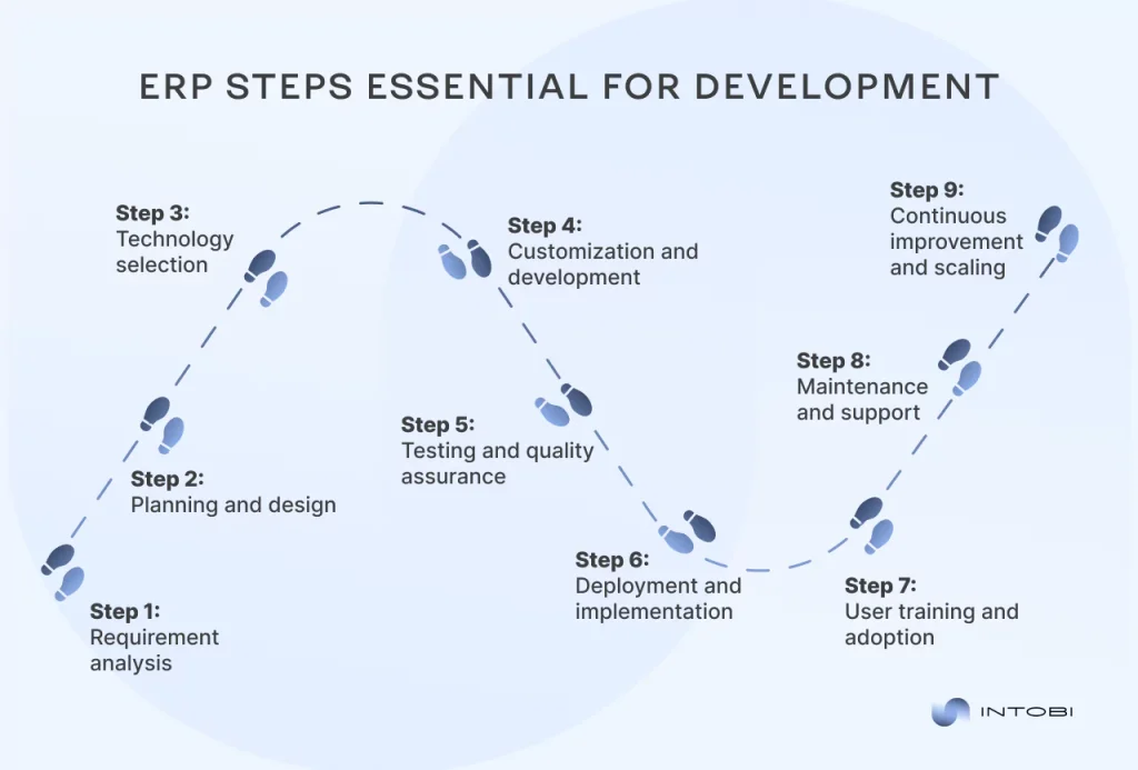 The step-by-step process of crafting personalized ERP