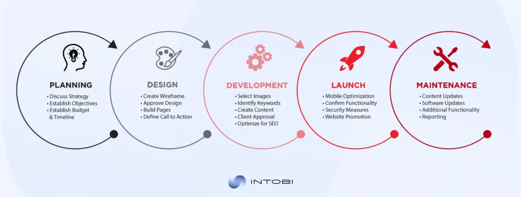 Illustration of stages of web development
