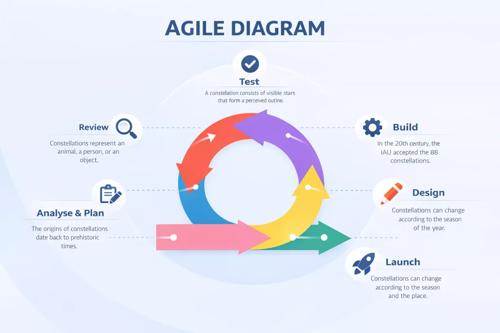 Agile development process diagram showing a circular workflow: Analyze and Plan, Design, Build, Test, Review, and Launch, connected by colored arrows