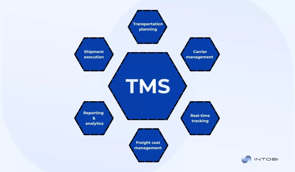 TMS Core Functions Diagram showing core TMS functions: planning, execution, carrier management, tracking, cost management, and analytics.