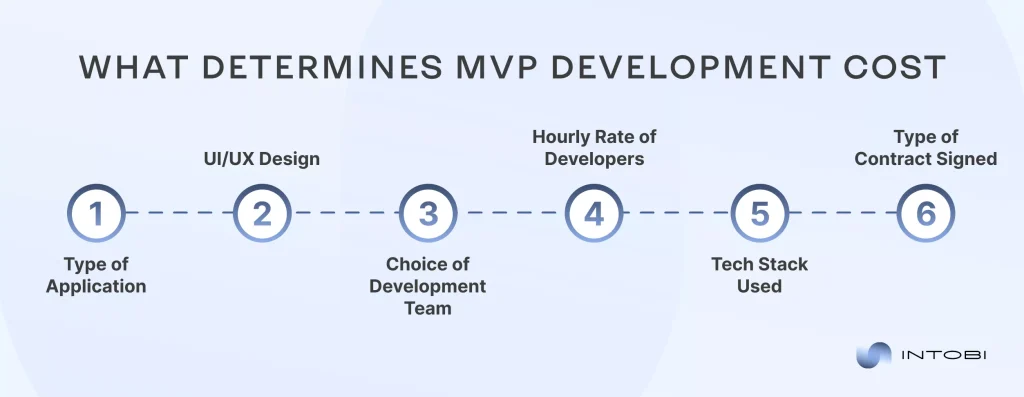 MVP cost for startups: Key factors