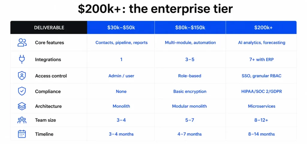 Enterprise CRM tier breakdown