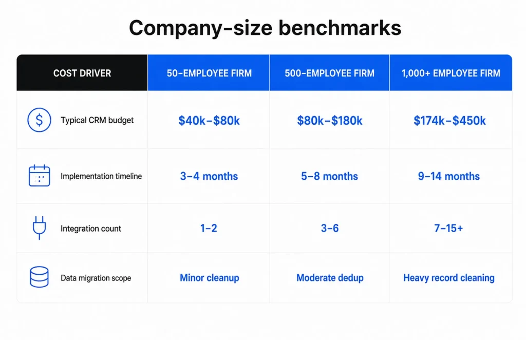 CRM benchmarks by company size