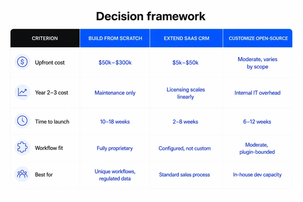 CRM decision framework