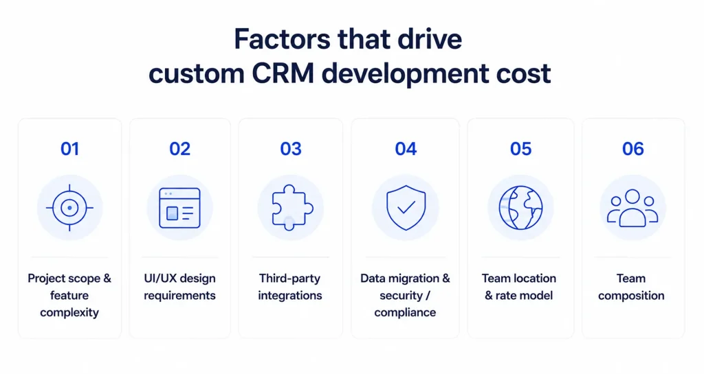 Custom CRM development cost breakdown chart for 2026