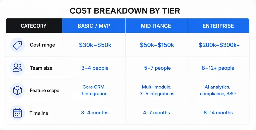 Custom CRM development cost breakdown by tier, from MVP to enterprise